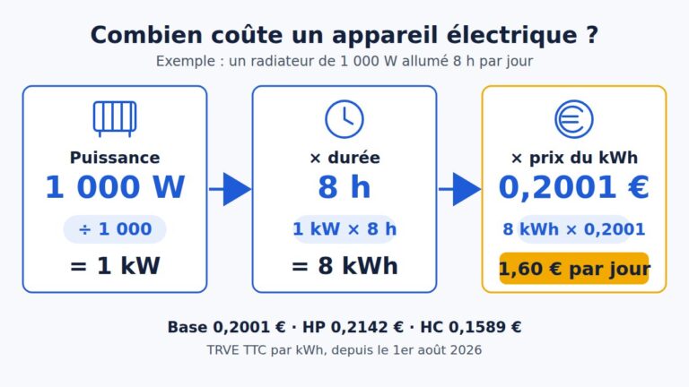 Schéma de la formule puissance divisée par 1 000, multipliée par heures et prix du kWh