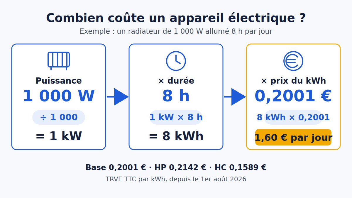 Schéma de la formule puissance divisée par 1 000, multipliée par heures et prix du kWh