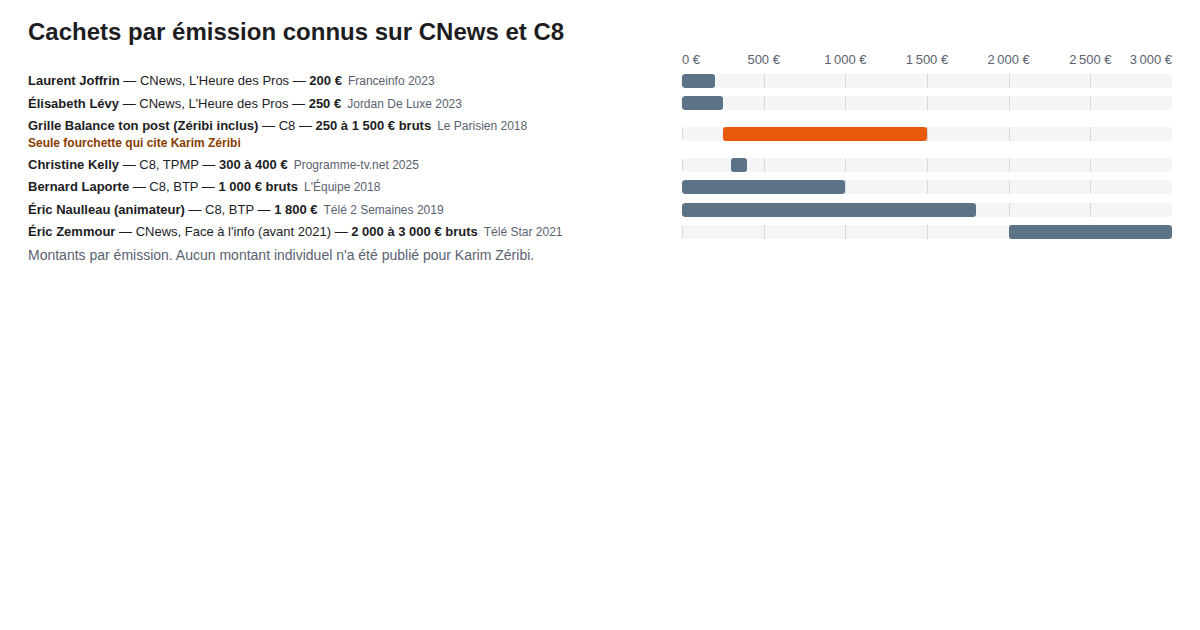 Graphique comparant les cachets par émission des chroniqueurs de CNews et C8 avec leurs sources