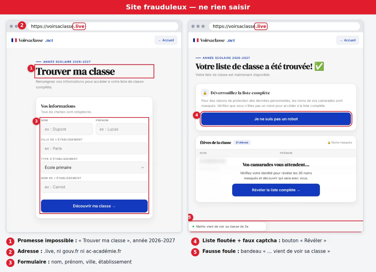 Capture annotée d'un faux site de liste de classe montrant cinq signes d'arnaque
